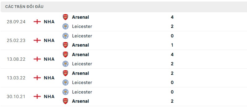 Soi kèo bóng đá Leicester vs Arsenal ngày 15/02/2025 – Vòng 25 Ngoại hạng Anh 3 Lịch sử đối đầu của hai đội bóng