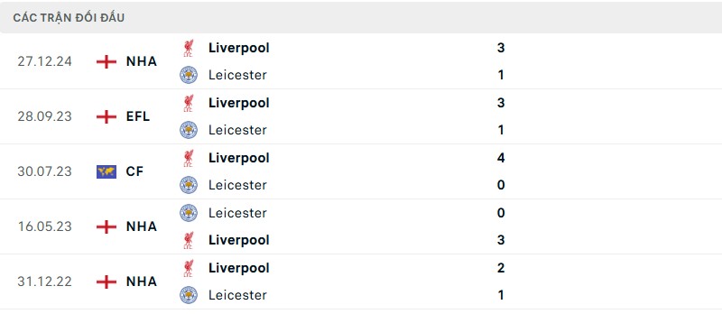 Soi kèo bóng đá Leicester vs Liverpool ngày 20/04/2025 – Vòng 33 giải Premier League 3 Lịch sử đối đầu của hai đội bóng