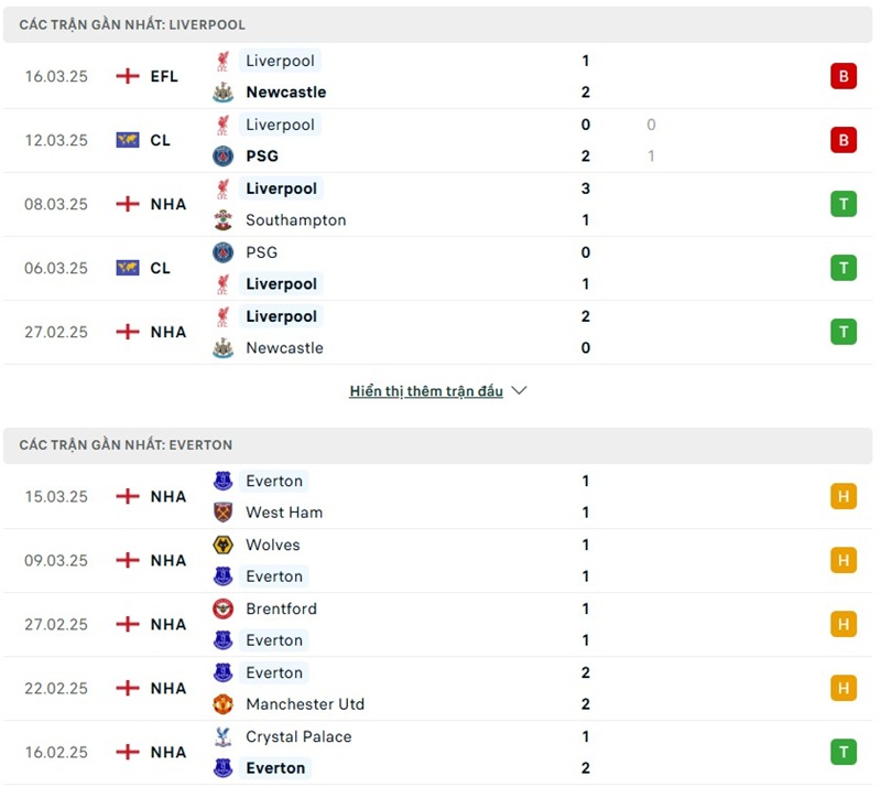 Soi kèo bóng đá Liverpool vs Everton ngày 03/04/2025 – Vòng 30 Premier League 2 Phong độ gần đây của hai đội bóng