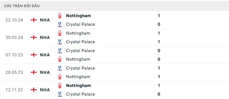 Soi kèo bóng đá Crystal Palace vs Nottingham Forest ngày 06/05/2025 – Vòng 35 giải Premier League 3 Lịch sử đối đầu của hai đội bóng