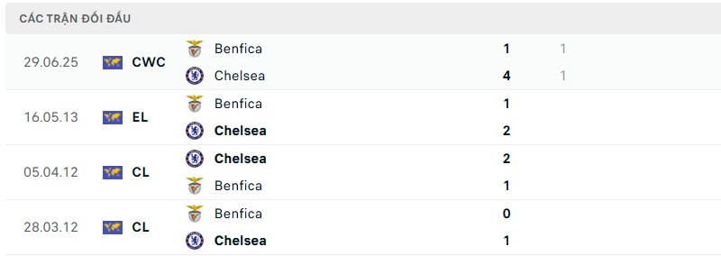 Soi kèo bóng đá Benfica vs Chelsea ngày 29/06/2025 – FIFA Club World Cup 3 Lịch sử đối đầu của hai đội bóng