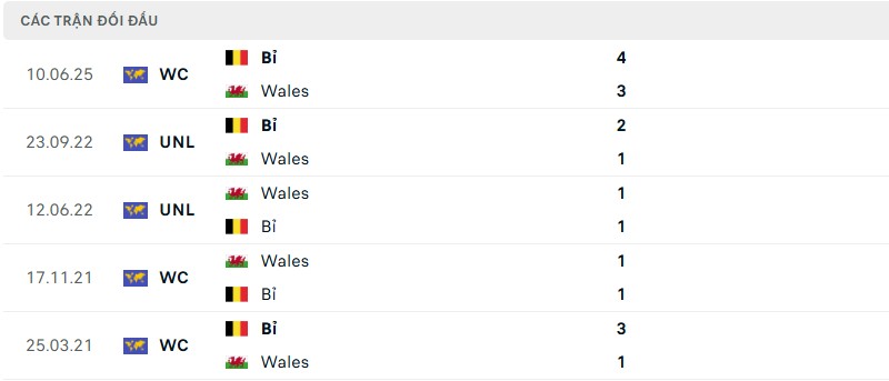 Soi kèo bóng đá Bỉ vs Wales ngày 10/06/2025 – Vòng loại World Cup khu vực châu Âu 3 Lịch sử đối đầu của hai đội bóng