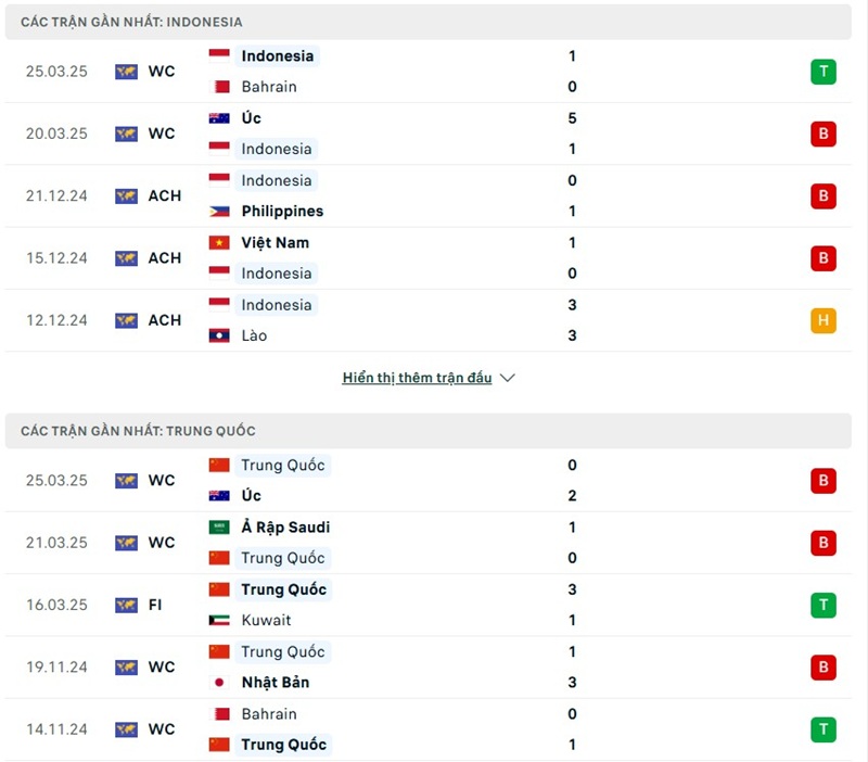 Soi kèo bóng đá Indonesia vs Trung Quốc ngày 05/06/2025 – Vòng loại World Cup khu vực châu Á 2 Phong độ gần đây của hai đội bóng