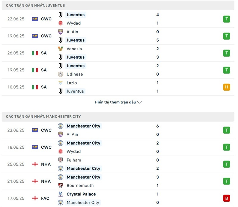 Soi kèo bóng đá Juventus vs Manchester City ngày 27/06/2025 – FIFA Club World Cup 2 Phong độ gần đây của hai đội bóng