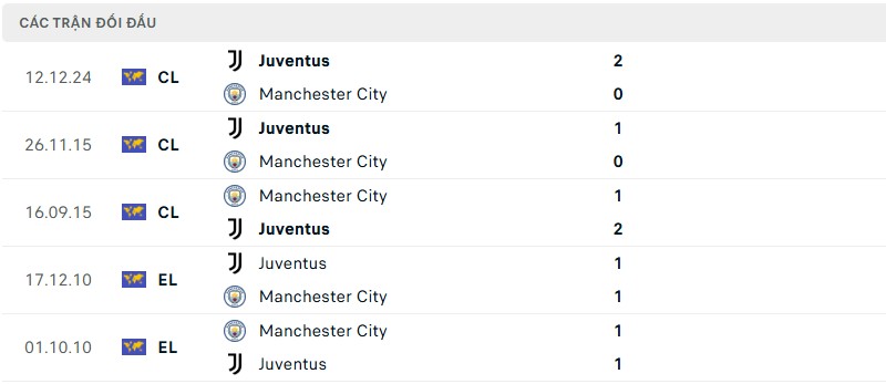 Soi kèo bóng đá Juventus vs Manchester City ngày 27/06/2025 – FIFA Club World Cup 3 Lịch sử đối đầu của hai đội bóng