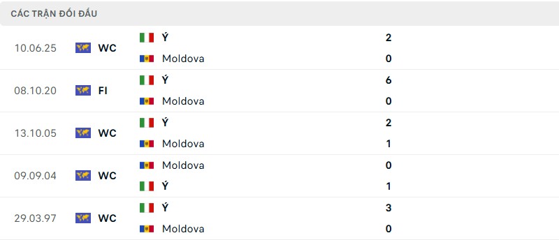 Soi kèo bóng đá Ý vs Moldova ngày 10/06/2025 – Vòng loại World Cup khu vực châu Âu 3 Lịch sử đối đầu của hai đội bóng