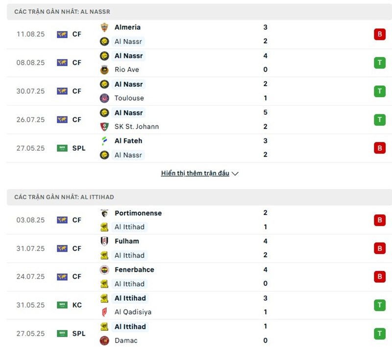 Soi kèo bóng đá Al Nassr vs Al Ittihad ngày 19/08/2025 – Bán kết Siêu Cúp Saudi 2 Phong độ gần đây của hai đội bóng