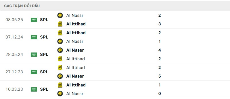 Soi kèo bóng đá Al Nassr vs Al Ittihad ngày 19/08/2025 – Bán kết Siêu Cúp Saudi 3 Lịch sử đối đầu của hai đội bóng