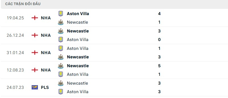 Soi kèo bóng đá Aston Villa vs Newcastle ngày 16/08/2025 – Vòng 1 Premier League 3 Lịch sử đối đầu của hai đội bóng