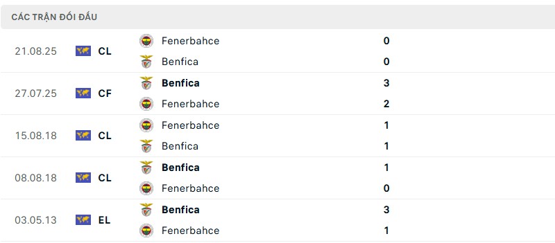 Soi kèo bóng đá Benfica vs Fenerbahce ngày 28/08/2025 – Vòng loại cúp C1 3 Lịch sử đối đầu của hai đội bóng