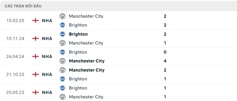 Soi kèo bóng đá Brighton vs Man City ngày 31/08/2025 – Vòng 3 giải Premier League 3 Lịch sử đối đầu của hai đội bóng