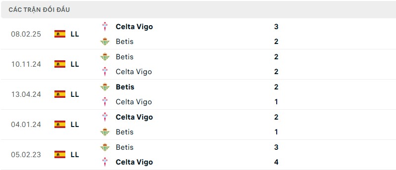 Soi kèo bóng đá Celta Vigo vs Betis ngày 28/08/2025 – Vòng 3 giải La Liga 3 Lịch sử đối đầu của hai đội bóng