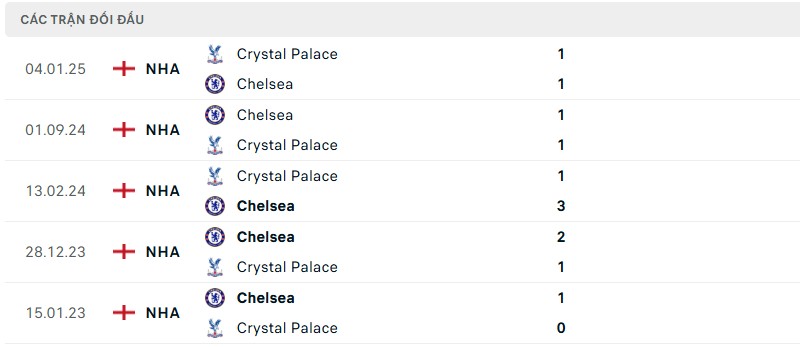 Soi kèo bóng đá Chelsea vs Crystal Palace ngày 17/08/2025 – Vòng 1 Premier League 3 Lịch sử đối đầu của hai đội bóng