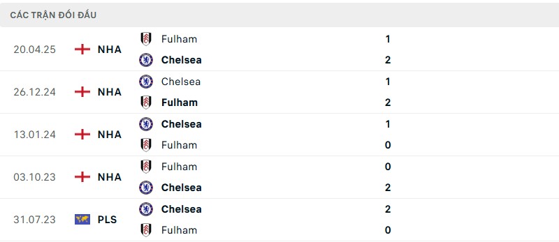 Soi kèo bóng đá Chelsea vs Fulham ngày 30/08/2025 – Vòng 3 giải Premier League 3 Lịch sử đối đầu của hai đội bóng