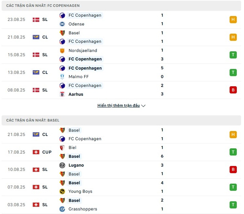 Soi kèo bóng đá Copenhagen vs Basel ngày 28/08/2025 – Vòng loại cúp C1 2 Phong độ gần đây của hai đội bóng