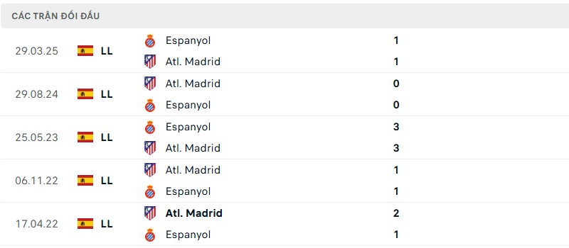 Soi kèo bóng đá Espanyol vs Atletico Madrid ngày 18/08/2025 – Vòng 1 La Liga 3 Lịch sử đối đầu của hai đội bóng