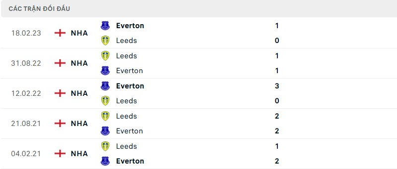 Soi kèo bóng đá Leeds vs Everton ngày 19/08/2025 – Vòng 1 Premier League 3 Lịch sử đối đầu của hai đội bóng