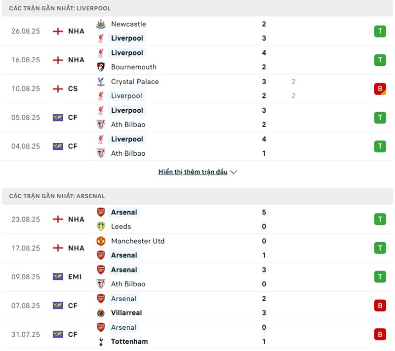 Soi kèo bóng đá Liverpool vs Arsenal ngày 31/08/2025 – Vòng 3 giải Premier League 2 Phong độ gần đây của hai đội bóng