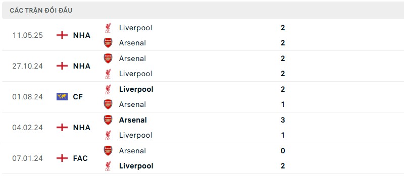Soi kèo bóng đá Liverpool vs Arsenal ngày 31/08/2025 – Vòng 3 giải Premier League 3 Lịch sử đối đầu của hai đội bóng