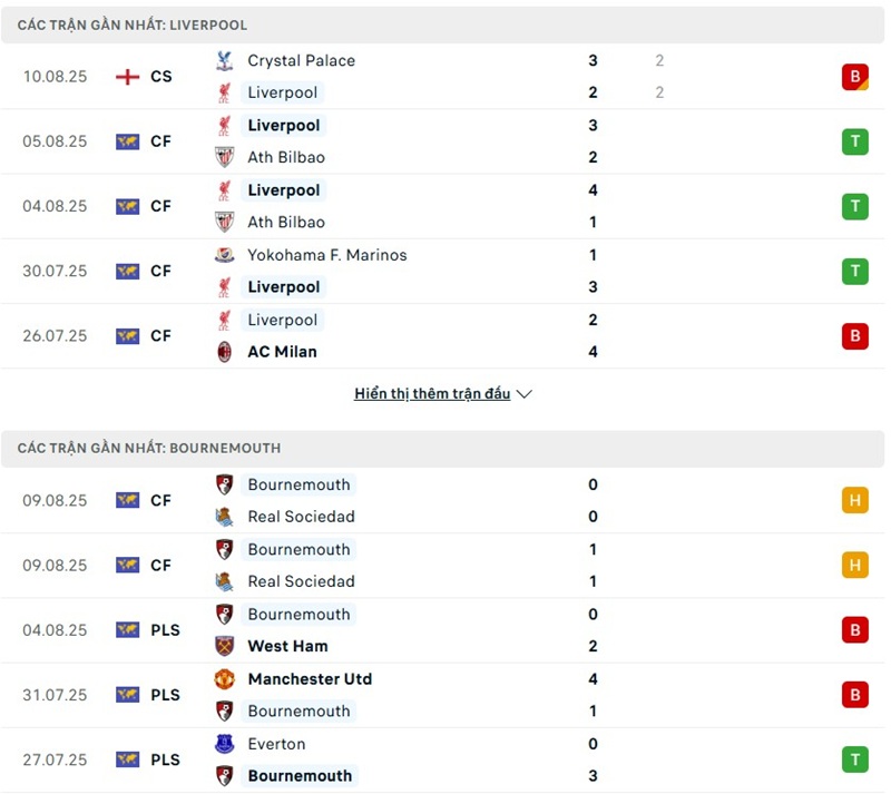 Soi kèo bóng đá Liverpool vs Bournemouth ngày 16/08/2025 – Vòng 1 Premier League 2 Phong độ gần đây của hai đội bóng