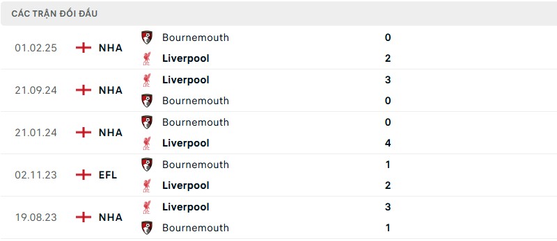 Soi kèo bóng đá Liverpool vs Bournemouth ngày 16/08/2025 – Vòng 1 Premier League 3 Lịch sử đối đầu của hai đội bóng
