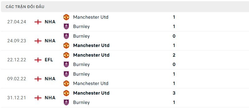 Soi kèo bóng đá Manchester United vs Burnley ngày 30/08/2025 – Vòng 3 giải Premier League 3 Lịch sử đối đầu của hai đội bóng