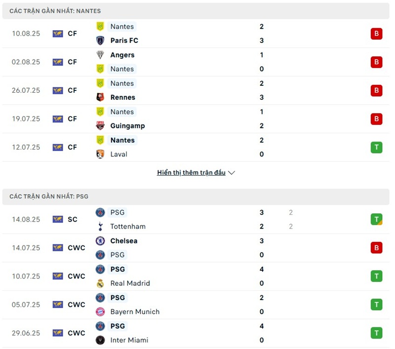 Soi kèo bóng đá Nantes vs PSG ngày 18/08/2025 – Vòng 1 Ligue 1 2 Phong độ gần đây của hai đội bóng