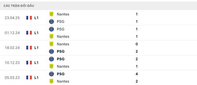 Soi kèo bóng đá Nantes vs PSG ngày 18/08/2025 – Vòng 1 Ligue 1 3 Lịch sử đối đầu của hai đội bóng