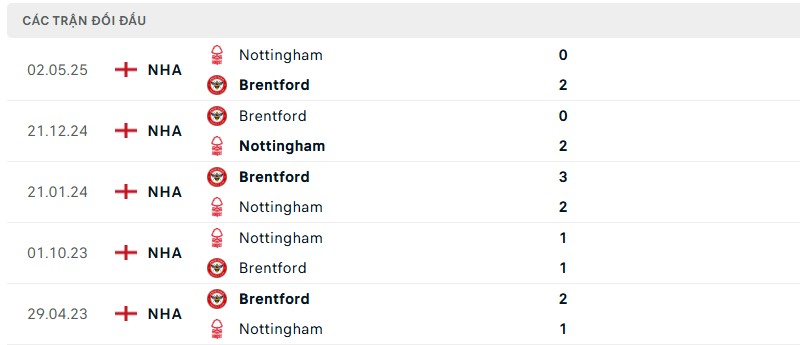 Soi kèo bóng đá Nottingham vs Brentford ngày 17/08/2025 – Vòng 1 Premier League 3 Lịch sử đối đầu của hai đội bóng
