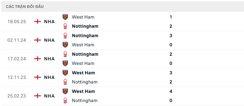 Soi kèo bóng đá Nottingham vs West Ham ngày 31/08/2025 – Vòng 3 giải Premier League 3 Lịch sử đối đầu của hai đội bóng