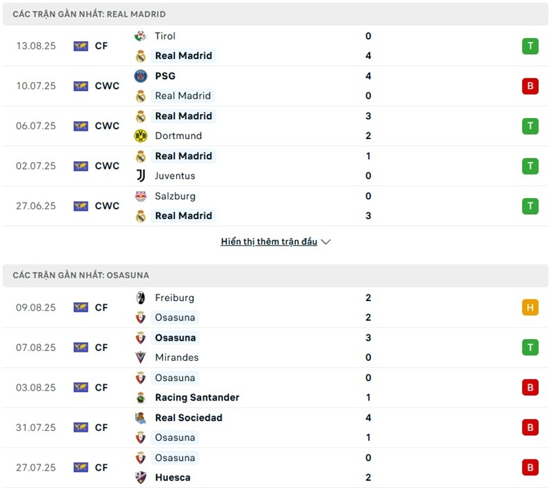 Soi kèo bóng đá Real Madrid vs Osasuna ngày 20/08/2025 – Vòng 1 giải La Liga 2 Phong độ gần đây của hai đội bóng