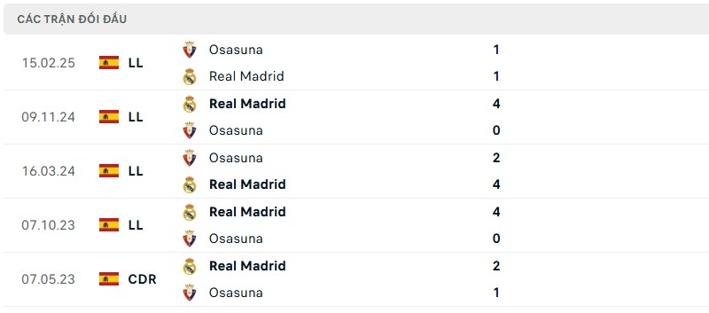 Soi kèo bóng đá Real Madrid vs Osasuna ngày 20/08/2025 – Vòng 1 giải La Liga 3 Lịch sử đối đầu của hai đội bóng
