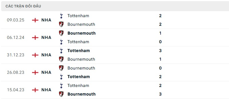 Soi kèo bóng đá Tottenham vs Bournemouth ngày 30/08/2025 – Vòng 3 giải Premier League 3 Lịch sử đối đầu của hai đội bóng